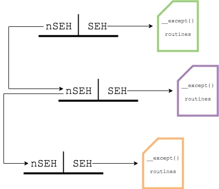 SEH chain