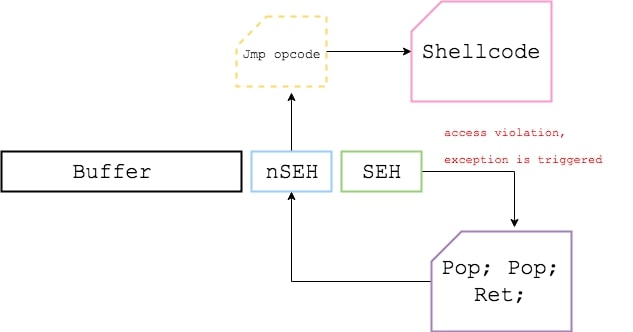 SEH bypass